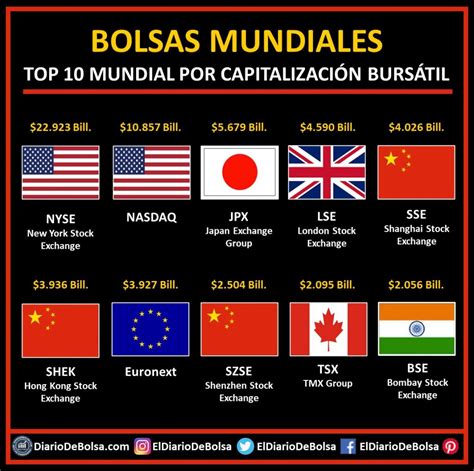 bolsas del mundo investing.